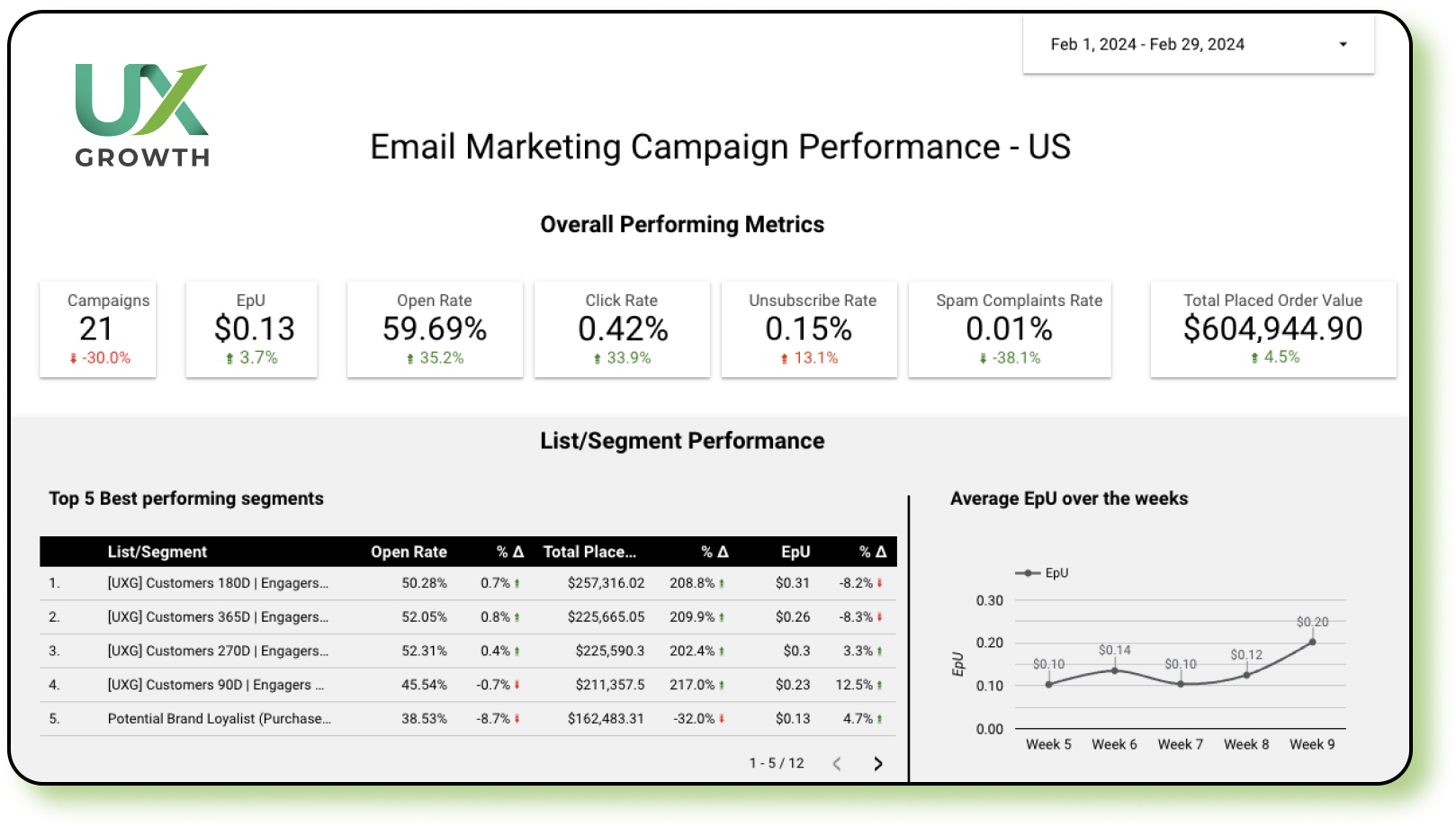 UX Growth - Email Marketing Campaign Performance